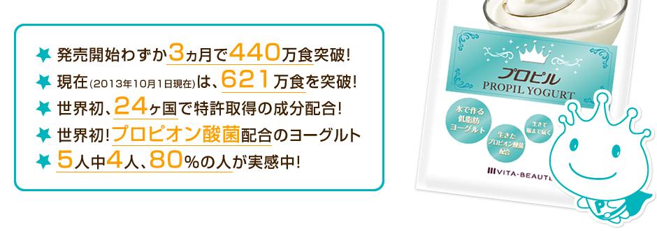 発売開始わずか3ヵ月で440万食突破！現在(2013年10月1日現在)は、621万食を突破！世界初、24ヶ国で特許取得の成分配合！世界初！プロピオン酸菌配合のヨーグルト。5人中4人、80％の人が実感中！